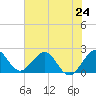 Marina tide chart for Monday, June 24, 2024