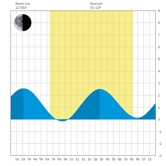 Marina tide chart for Friday, June 28, 2024