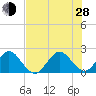 Marina tide chart for Friday, June 28, 2024