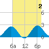 Marina tide chart for Sunday, June 2, 2024