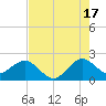 Marina tide chart for Wednesday, July 17, 2024