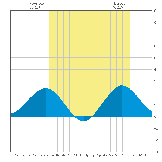 Marina tide chart for Tuesday, July 2, 2024