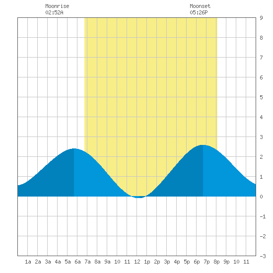 Marina tide chart for Wednesday, July 31, 2024