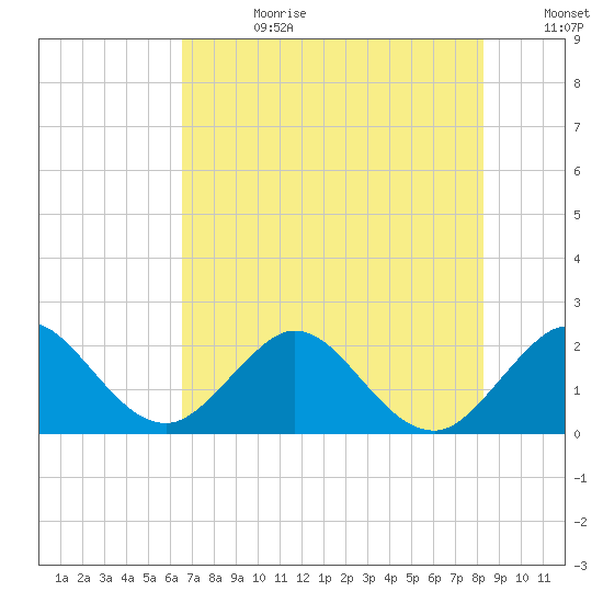 Marina tide chart for Tuesday, July 9, 2024