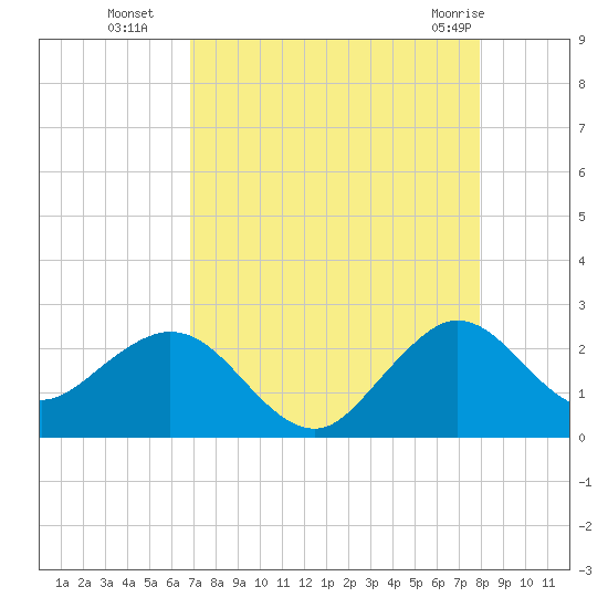 Marina tide chart for Friday, August 16, 2024