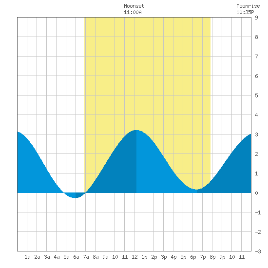 Marina tide chart for Friday, August 23, 2024