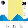 Marina tide chart for Monday, August 26, 2024