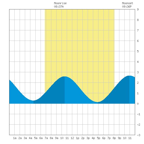 Marina tide chart for Tuesday, August 6, 2024