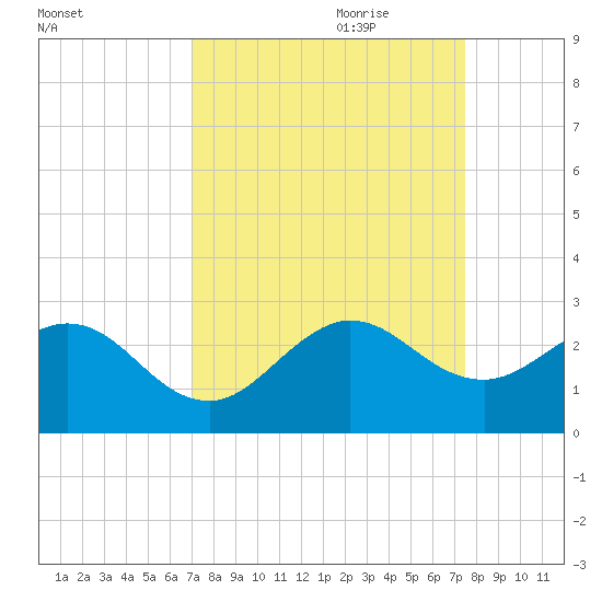 Marina tide chart for Tuesday, September 10, 2024