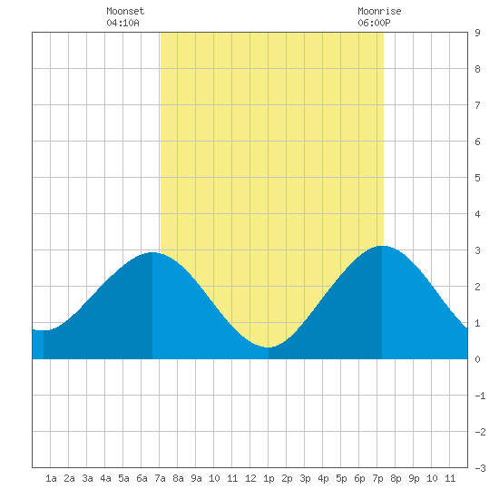 Marina tide chart for Sunday, September 15, 2024
