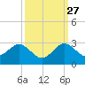 Marina tide chart for Friday, September 27, 2024