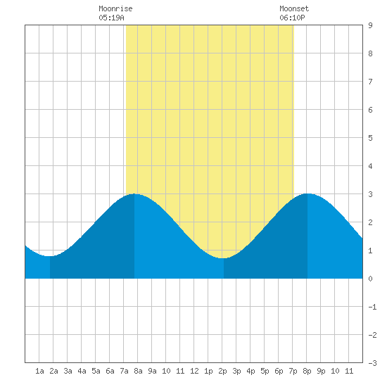 Marina tide chart for Monday, September 30, 2024