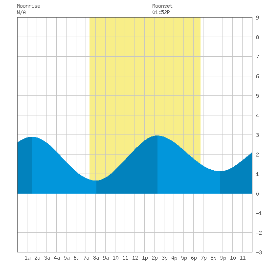 Marina tide chart for Wednesday, October 23, 2024