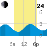 Marina tide chart for Thursday, October 24, 2024