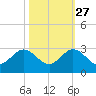 Marina tide chart for Sunday, October 27, 2024