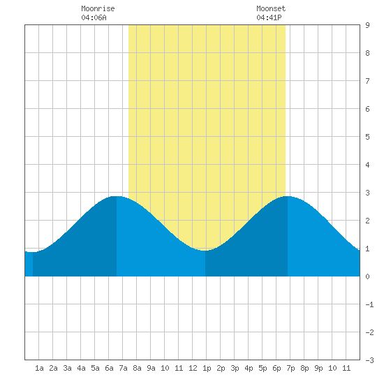 Marina tide chart for Monday, October 28, 2024