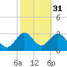 Marina tide chart for Thursday, October 31, 2024