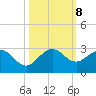 Marina tide chart for Tuesday, October 8, 2024