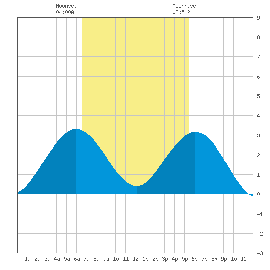 Marina tide chart for Wednesday, November 13, 2024