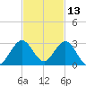 Marina tide chart for Wednesday, November 13, 2024