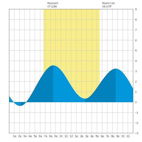 Marina tide chart for Saturday, November 16, 2024