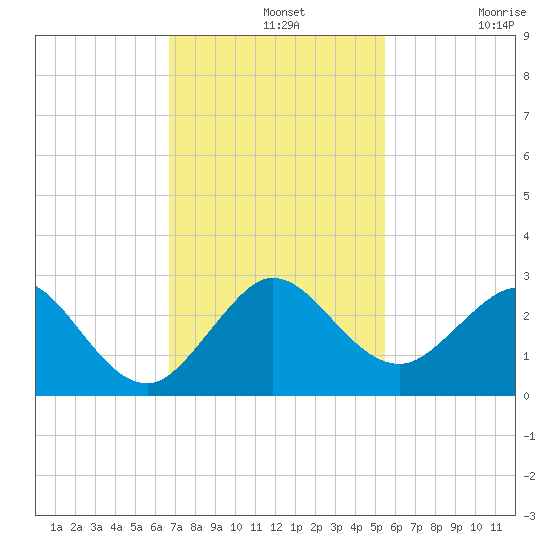 Marina tide chart for Wednesday, November 20, 2024