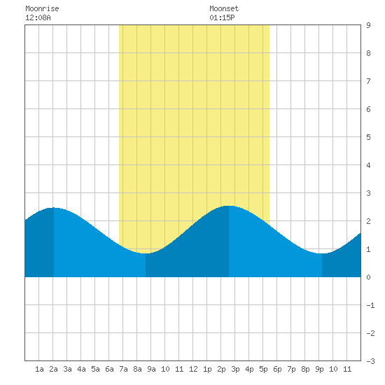 Marina tide chart for Saturday, November 23, 2024