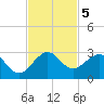 Marina tide chart for Tuesday, November 5, 2024