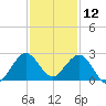 Marina tide chart for Thursday, December 12, 2024