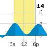 Marina tide chart for Saturday, December 14, 2024