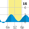 Marina tide chart for Monday, December 16, 2024