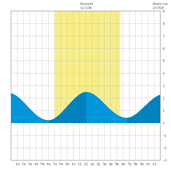 Marina tide chart for Friday, December 20, 2024