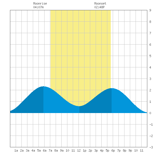 Marina tide chart for Friday, December 27, 2024