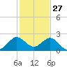 Marina tide chart for Friday, December 27, 2024