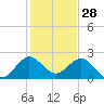 Marina tide chart for Saturday, December 28, 2024