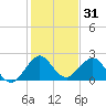 Marina tide chart for Tuesday, December 31, 2024