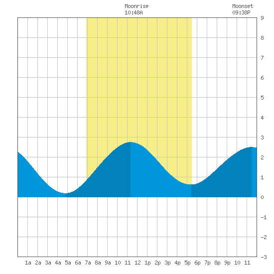 Marina tide chart for Thursday, December 5, 2024