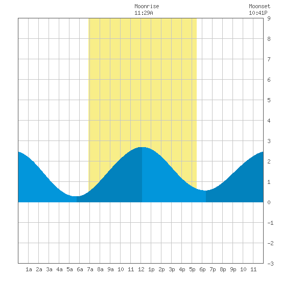 Marina tide chart for Friday, December 6, 2024
