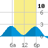 Marina tide chart for Friday, January 10, 2025