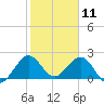Marina tide chart for Saturday, January 11, 2025