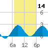 Marina tide chart for Tuesday, January 14, 2025