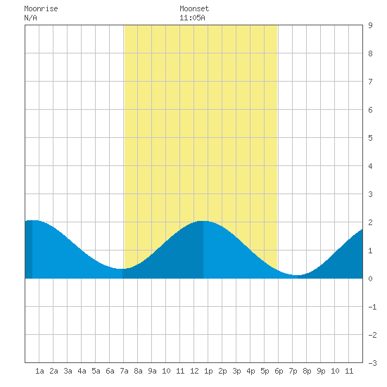 Marina tide chart for Monday, January 20, 2025