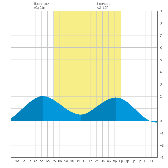 Marina tide chart for Saturday, January 25, 2025
