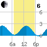Marina tide chart for Monday, January 6, 2025