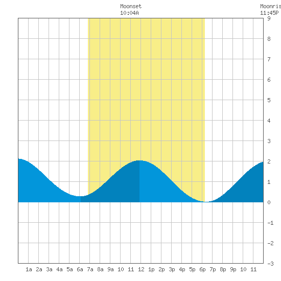 Marina tide chart for Tuesday, February 18, 2025