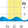Marina tide chart for Friday, February 21, 2025