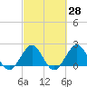 Marina tide chart for Friday, February 28, 2025