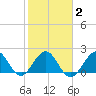 Marina tide chart for Sunday, February 2, 2025