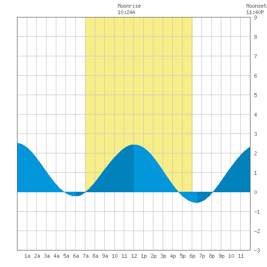 Marina tide chart for Monday, February 3, 2025