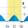 Marina tide chart for Monday, February 3, 2025